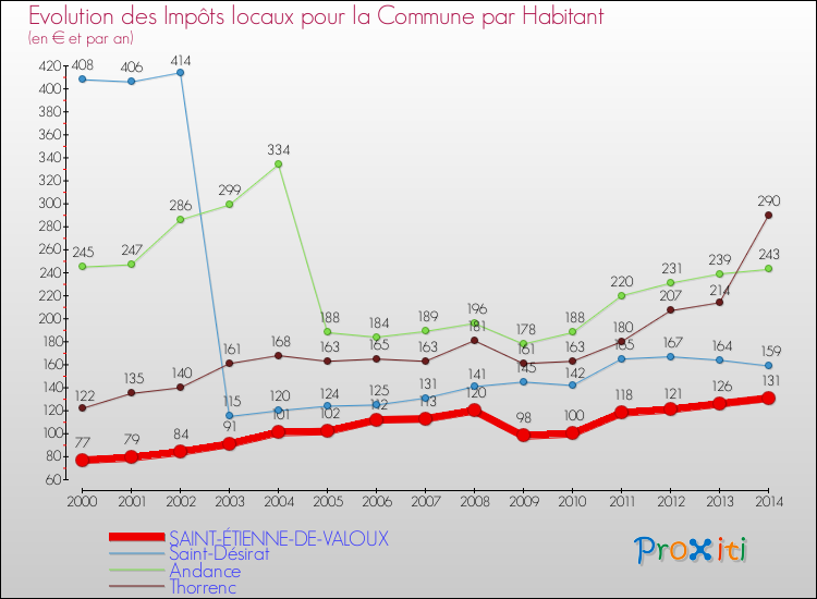 Evolution et montant des impôts locaux par Habitant pour SAINT-ÉTIENNE-DE-VALOUX et les communes proches de 2000 à 2014 Comparaison des impôts locaux par habitant pour SAINT-ÉTIENNE-DE-VALOUX et les communes voisines de 2000 à 2014