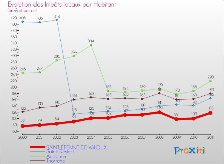 Evolution et montant des impôts locaux par Habitant pour SAINT-ÉTIENNE-DE-VALOUX et les communes proches Comparaison des impôts locaux par habitant pour SAINT-ÉTIENNE-DE-VALOUX et les communes voisines