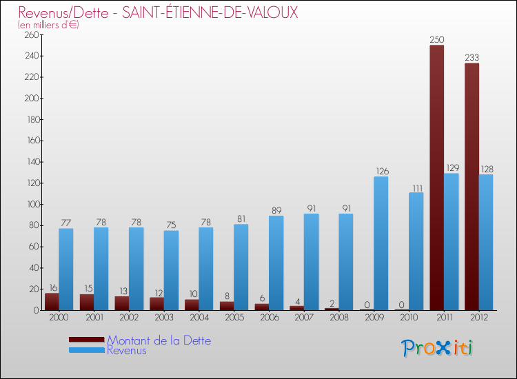 Evolution comparée de la dette et des revenus pour la commune de SAINT-ÉTIENNE-DE-VALOUX de 2000 à 2012 Comparaison de la dette et des revenus pour SAINT-ÉTIENNE-DE-VALOUX de 2000 à 2012