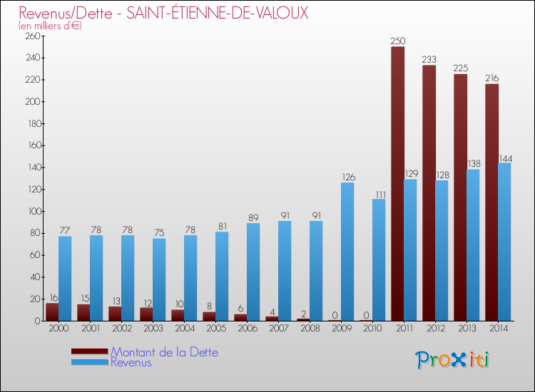 Evolution comparée de la dette et des revenus pour la commune de SAINT-ÉTIENNE-DE-VALOUX de 2000 à 2014 Comparaison de la dette et des revenus pour SAINT-ÉTIENNE-DE-VALOUX de 2000 à 2014