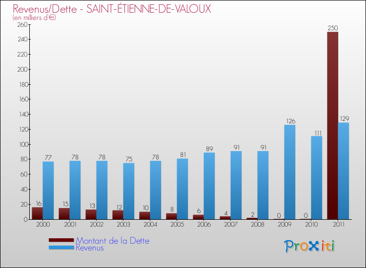 Evolution comparée de la dette et des revenus pour la commune de SAINT-ÉTIENNE-DE-VALOUX de 2000 à 2011 Comparaison de la dette et des revenus pour SAINT-ÉTIENNE-DE-VALOUX de 2000 à 2011