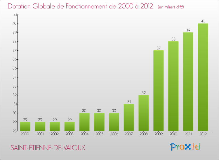 Evolution du montant de la Dotation Globale de Fonctionnement pour la commune de SAINT-ÉTIENNE-DE-VALOUX de 2000 à 2012 Evolution du montant de la Dotation Globale de Fonctionnement pour SAINT-ÉTIENNE-DE-VALOUX de 2000 à 2012