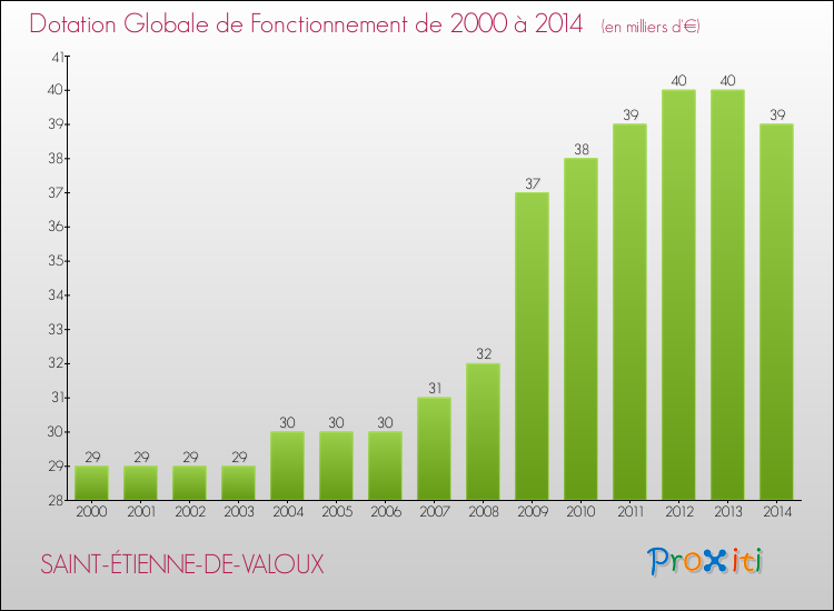 Evolution du montant de la Dotation Globale de Fonctionnement pour la commune de SAINT-ÉTIENNE-DE-VALOUX de 2000 à 2014 Evolution du montant de la Dotation Globale de Fonctionnement pour SAINT-ÉTIENNE-DE-VALOUX de 2000 à 2014