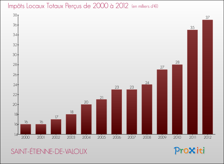 Evolution des Impôts Locaux pour la commune de SAINT-ÉTIENNE-DE-VALOUX de 2000 à 2012 Evolution des Impôts Locaux pour SAINT-ÉTIENNE-DE-VALOUX de 2000 à 2012