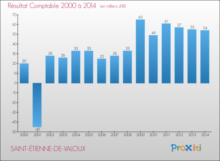 Evolution du résultat comptable pour la commune de SAINT-ÉTIENNE-DE-VALOUX de 2000 à 2014 Evolution du résultat comptable pour SAINT-ÉTIENNE-DE-VALOUX de 2000 à 2014