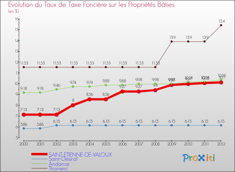 Evolution du taux de la taxe foncière sur le bati pour SAINT-ÉTIENNE-DE-VALOUX et les communes proches de 2000 à 2012 Comparaison des taux de taxe foncière sur le bati pour SAINT-ÉTIENNE-DE-VALOUX et les communes voisines de 2000 à 2012