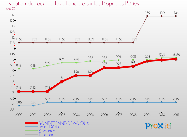 Evolution du taux de la taxe foncière sur le bati pour SAINT-ÉTIENNE-DE-VALOUX et les communes proches Comparaison des taux de taxe foncière sur le bati pour SAINT-ÉTIENNE-DE-VALOUX et les communes voisines