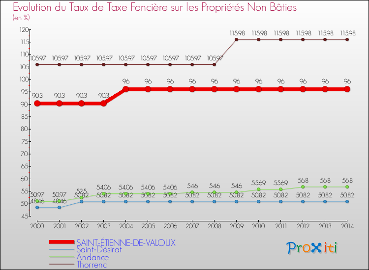 Evolution du taux de la taxe foncière sur les immeubles et terrains non batis pour SAINT-ÉTIENNE-DE-VALOUX et les communes proches de 2000 à 2014 Comparaison des taux de la taxe foncière sur les immeubles et terrains non batis pour SAINT-ÉTIENNE-DE-VALOUX et les communes voisines de 2000 à 2014