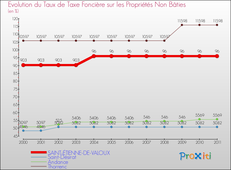 Evolution du taux de la taxe foncière sur les immeubles et terrains non batis pour SAINT-ÉTIENNE-DE-VALOUX et les communes proches Comparaison des taux de la taxe foncière sur les immeubles et terrains non batis pour SAINT-ÉTIENNE-DE-VALOUX et les communes voisines