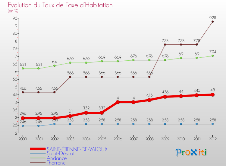 Evolution du taux de la taxe d'habitation pour SAINT-ÉTIENNE-DE-VALOUX et les communes proches Comparaison des taux de la taxe d'habitation pour SAINT-ÉTIENNE-DE-VALOUX et les communes voisines