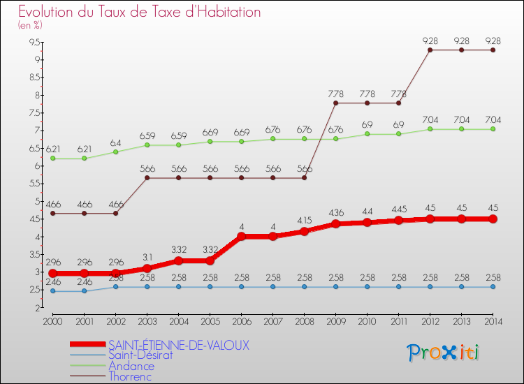 Evolution du taux de la taxe d'habitation pour SAINT-ÉTIENNE-DE-VALOUX et les communes proches de 2000 à 2014 Comparaison des taux de la taxe d'habitation pour SAINT-ÉTIENNE-DE-VALOUX et les communes voisines de 2000 à 2014