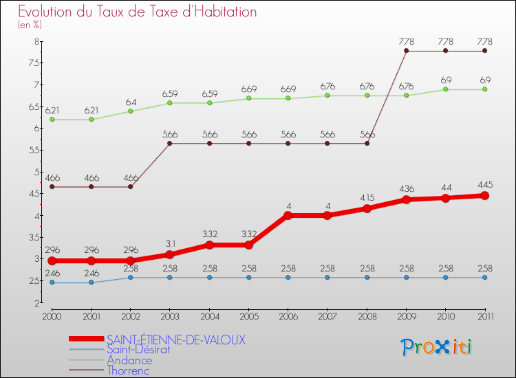 Evolution du taux de la taxe d'habitation pour SAINT-ÉTIENNE-DE-VALOUX et les communes proches Comparaison des taux de la taxe d'habitation pour SAINT-ÉTIENNE-DE-VALOUX et les communes voisines