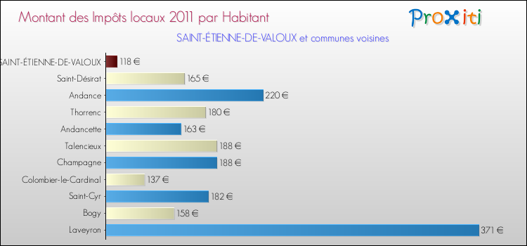 Montant des impôts locaux par Habitant pour SAINT-ÉTIENNE-DE-VALOUX et les communes proches Comparaison des impôts locaux par habitant pour SAINT-ÉTIENNE-DE-VALOUX et les communes voisines