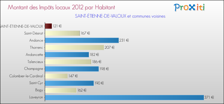 Montant des impôts locaux par Habitant pour SAINT-ÉTIENNE-DE-VALOUX et les communes proches Comparaison des impôts locaux par habitant pour SAINT-ÉTIENNE-DE-VALOUX et les communes voisines