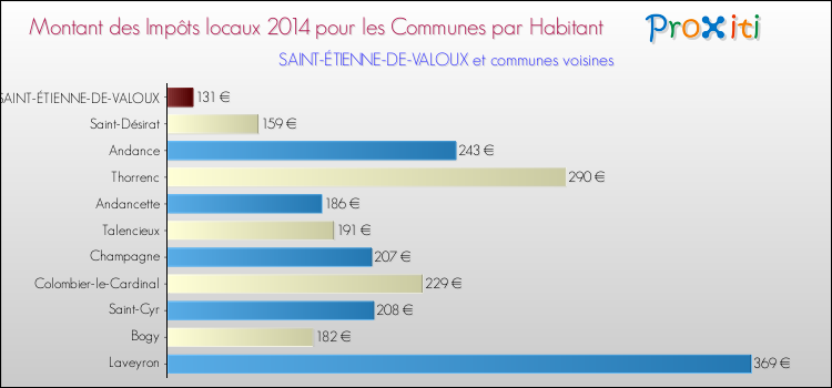 Montant des impôts locaux par Habitant pour SAINT-ÉTIENNE-DE-VALOUX et les communes proches en 2014 Comparaison des impôts locaux par habitant pour SAINT-ÉTIENNE-DE-VALOUX et les communes voisines en 2014