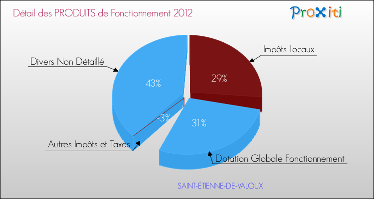Décomposition du Budget de Fonctionnement 2012 de la commune de SAINT-ÉTIENNE-DE-VALOUX Budget de Fonctionnement 2012 pour la commune de SAINT-ÉTIENNE-DE-VALOUX