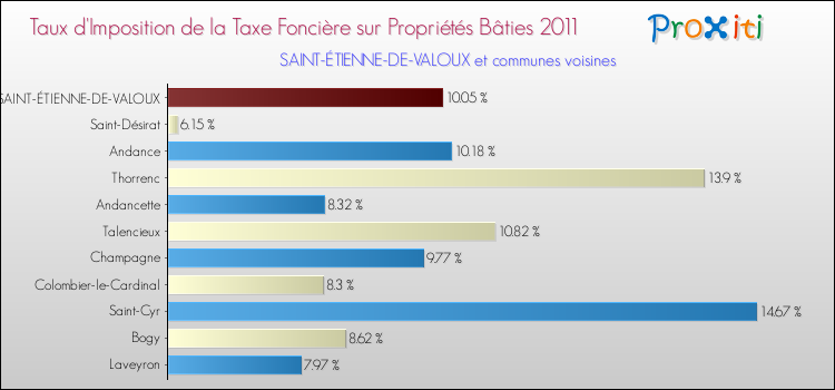 Taux d'imposition de la taxe foncière sur le bati 2011 pour SAINT-ÉTIENNE-DE-VALOUX et les communes proches Comparaison des taux d'imposition de la taxe foncière sur le bati 2011 pour SAINT-ÉTIENNE-DE-VALOUX et les communes voisines
