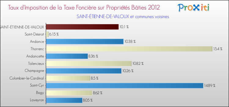 Taux d'imposition de la taxe foncière sur le bati 2012 pour SAINT-ÉTIENNE-DE-VALOUX et les communes proches Comparaison des taux d'imposition de la taxe foncière sur le bati 2012 pour SAINT-ÉTIENNE-DE-VALOUX et les communes voisines