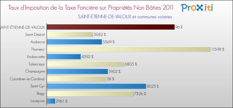 Taux d'imposition de la taxe foncière sur les immeubles et terrains non batis 2011 pour SAINT-ÉTIENNE-DE-VALOUX et les communes proches Comparaison des taux d'imposition de la taxe foncière sur les immeubles et terrains non batis 2011 pour SAINT-ÉTIENNE-DE-VALOUX et les communes voisines
