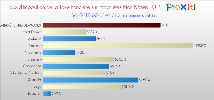 Taux d'imposition de la taxe foncière sur les immeubles et terrains non batis 2014 pour SAINT-ÉTIENNE-DE-VALOUX et les communes proches Comparaison des taux d'imposition de la taxe foncière sur les immeubles et terrains non batis 2014 pour SAINT-ÉTIENNE-DE-VALOUX et les communes voisines