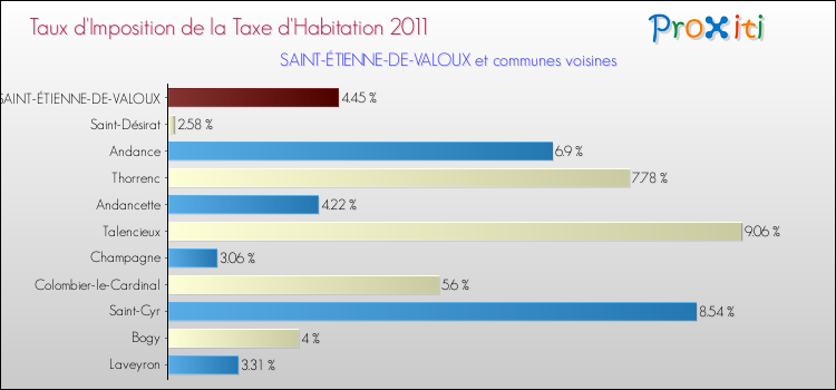 Taux d'imposition de la taxe d'habitation 2011 pour SAINT-ÉTIENNE-DE-VALOUX et les communes proches Comparaison des taux d'imposition de la taxe d'habitation 2011 pour SAINT-ÉTIENNE-DE-VALOUX et les communes voisines