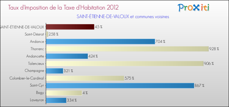 Taux d'imposition de la taxe d'habitation 2012 pour SAINT-ÉTIENNE-DE-VALOUX et les communes proches Comparaison des taux d'imposition de la taxe d'habitation 2012 pour SAINT-ÉTIENNE-DE-VALOUX et les communes voisines