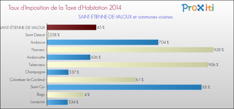 Taux d'imposition de la taxe d'habitation 2014 pour SAINT-ÉTIENNE-DE-VALOUX et les communes proches Comparaison des taux d'imposition de la taxe d'habitation 2014 pour SAINT-ÉTIENNE-DE-VALOUX et les communes voisines