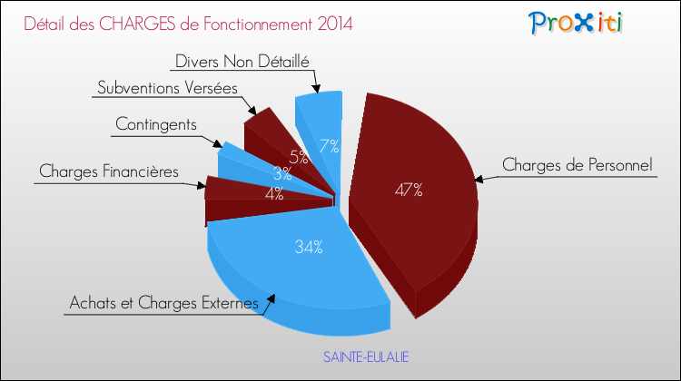 Décomposition des Charges de Fonctionnement 2014 de la commune de SAINTE-EULALIE Charges de Fonctionnement 2014 pour la commune de SAINTE-EULALIE