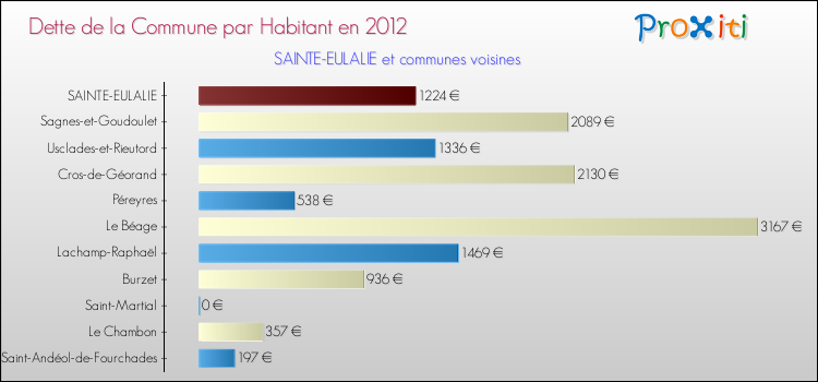 Dette par habitant de la commune en 2012 pour SAINTE-EULALIE et les communes proches Comparaison de la dette par habitant de la commune en 2012 pour SAINTE-EULALIE et les communes voisines