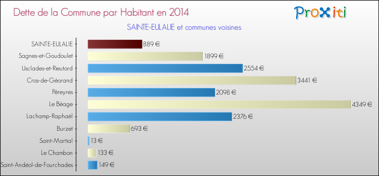 Dette par habitant de la commune en 2014 pour SAINTE-EULALIE et les communes proches Comparaison de la dette par habitant de la commune en 2014 pour SAINTE-EULALIE et les communes voisines