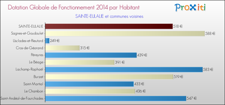 Montant des dotations globales de fonctionnement DGF par Habitant pour SAINTE-EULALIE et les communes proches en 2014. Comparaison des des dotations globales de fonctionnement DGF par habitant pour SAINTE-EULALIE et les communes voisines en 2014.