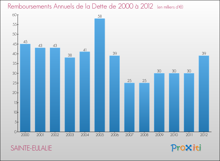 Evolution de l'annuité de la dette pour la commune de SAINTE-EULALIE de 2000 à 2012 Annuités de la dette pour SAINTE-EULALIE de 2000 à 2012