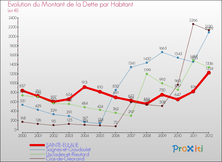 Evolution de la dette par habitant pour la commune de SAINTE-EULALIE et les communes proches de 2000 à 2012 Comparaison de la dette par habitant pour SAINTE-EULALIE et les communes voisines de 2000 à 2012