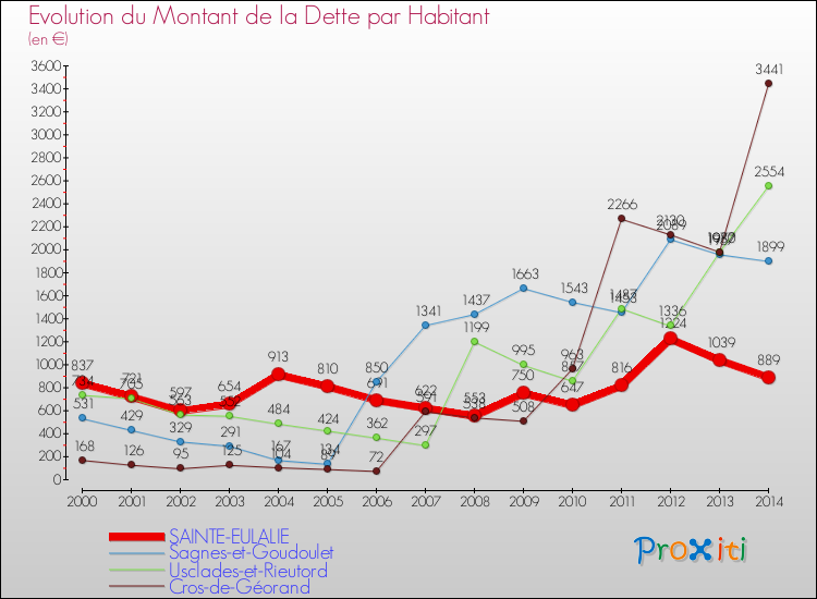 Evolution de la dette par habitant pour la commune de SAINTE-EULALIE et les communes proches de 2000 à 2014 Comparaison de la dette par habitant pour SAINTE-EULALIE et les communes voisines de 2000 à 2014
