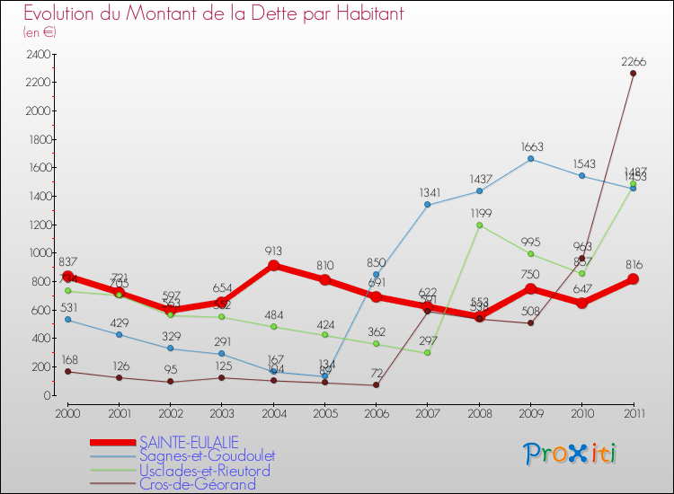 Evolution de la dette par habitant pour la commune de SAINTE-EULALIE et les communes proches Comparaison de la dette par habitant pour SAINTE-EULALIE et les communes voisines