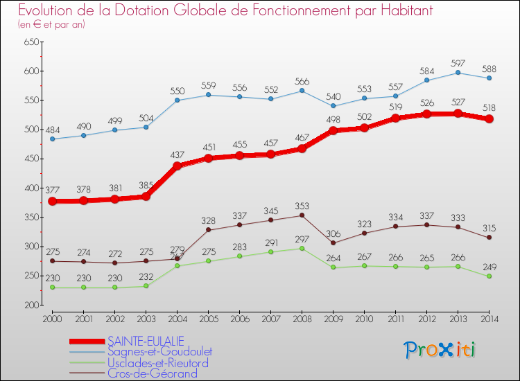 Evolution et montant de la dotation globale de fonctionnement par Habitant pour SAINTE-EULALIE et les communes proches de 2000 à 2014. Comparaison des dotations globales de fonctionnement par habitant pour SAINTE-EULALIE et les communes voisines de 2000 à 2014.