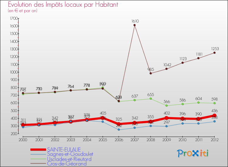 Evolution et montant des impôts locaux par Habitant pour SAINTE-EULALIE et les communes proches Comparaison des impôts locaux par habitant pour SAINTE-EULALIE et les communes voisines