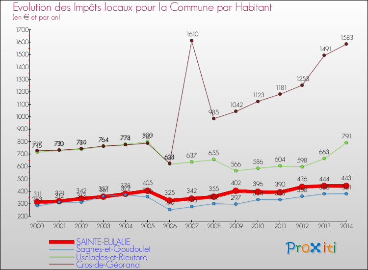 Evolution et montant des impôts locaux par Habitant pour SAINTE-EULALIE et les communes proches de 2000 à 2014 Comparaison des impôts locaux par habitant pour SAINTE-EULALIE et les communes voisines de 2000 à 2014