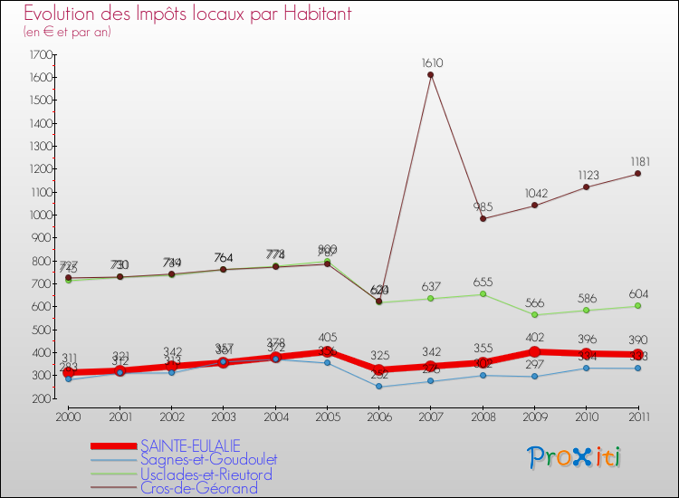 Evolution et montant des impôts locaux par Habitant pour SAINTE-EULALIE et les communes proches Comparaison des impôts locaux par habitant pour SAINTE-EULALIE et les communes voisines