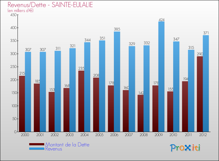Evolution comparée de la dette et des revenus pour la commune de SAINTE-EULALIE de 2000 à 2012 Comparaison de la dette et des revenus pour SAINTE-EULALIE de 2000 à 2012