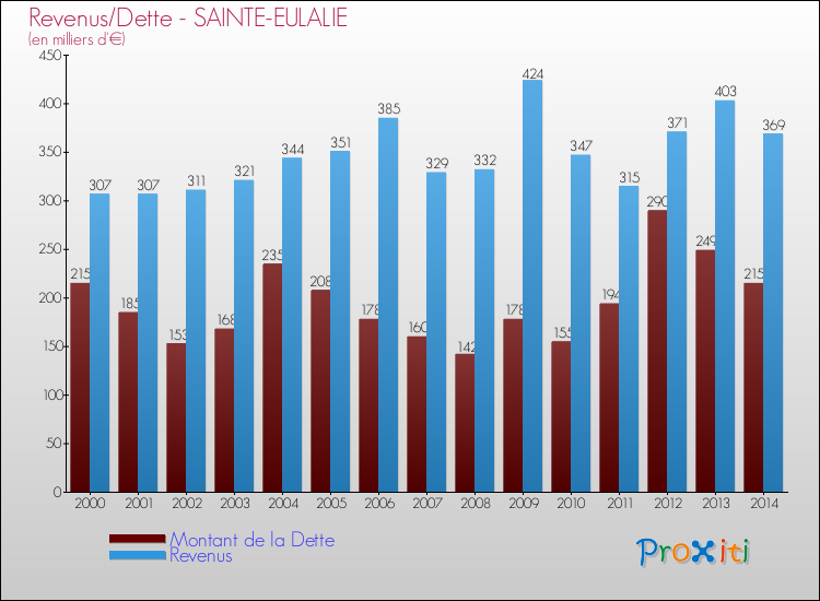 Evolution comparée de la dette et des revenus pour la commune de SAINTE-EULALIE de 2000 à 2014 Comparaison de la dette et des revenus pour SAINTE-EULALIE de 2000 à 2014