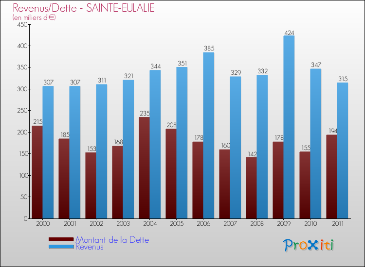 Evolution comparée de la dette et des revenus pour la commune de SAINTE-EULALIE de 2000 à 2011 Comparaison de la dette et des revenus pour SAINTE-EULALIE de 2000 à 2011