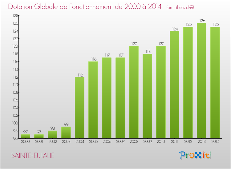 Evolution du montant de la Dotation Globale de Fonctionnement pour la commune de SAINTE-EULALIE de 2000 à 2014 Evolution du montant de la Dotation Globale de Fonctionnement pour SAINTE-EULALIE de 2000 à 2014