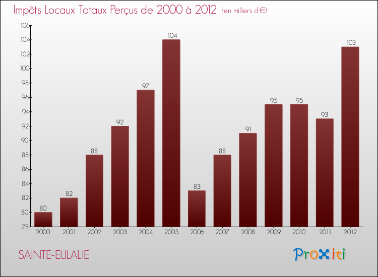 Evolution des Impôts Locaux pour la commune de SAINTE-EULALIE de 2000 à 2012 Evolution des Impôts Locaux pour SAINTE-EULALIE de 2000 à 2012