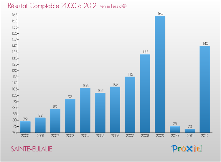 Evolution du résultat comptable pour la commune de SAINTE-EULALIE de 2000 à 2012 Evolution du résultat comptable pour SAINTE-EULALIE de 2000 à 2012