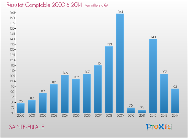 Evolution du résultat comptable pour la commune de SAINTE-EULALIE de 2000 à 2014 Evolution du résultat comptable pour SAINTE-EULALIE de 2000 à 2014