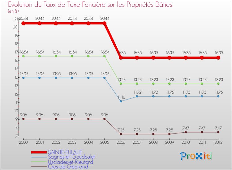 Evolution du taux de la taxe foncière sur le bati pour SAINTE-EULALIE et les communes proches de 2000 à 2012 Comparaison des taux de taxe foncière sur le bati pour SAINTE-EULALIE et les communes voisines de 2000 à 2012