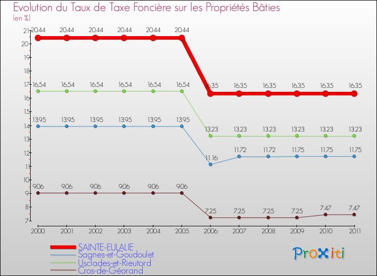 Evolution du taux de la taxe foncière sur le bati pour SAINTE-EULALIE et les communes proches Comparaison des taux de taxe foncière sur le bati pour SAINTE-EULALIE et les communes voisines