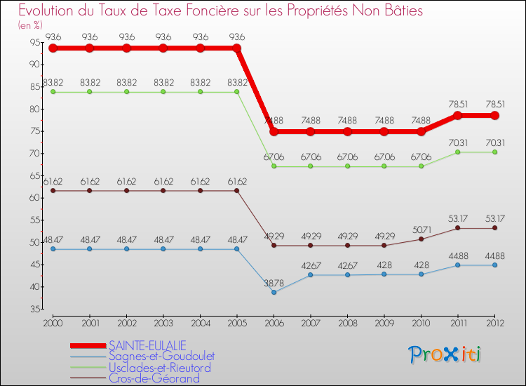Evolution du taux de la taxe foncière sur les immeubles et terrains non batis pour SAINTE-EULALIE et les communes proches de 2000 à 2012 Comparaison des taux de la taxe foncière sur les immeubles et terrains non batis pour SAINTE-EULALIE et les communes voisines de 2000 à 2012