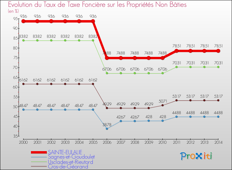 Evolution du taux de la taxe foncière sur les immeubles et terrains non batis pour SAINTE-EULALIE et les communes proches de 2000 à 2014 Comparaison des taux de la taxe foncière sur les immeubles et terrains non batis pour SAINTE-EULALIE et les communes voisines de 2000 à 2014